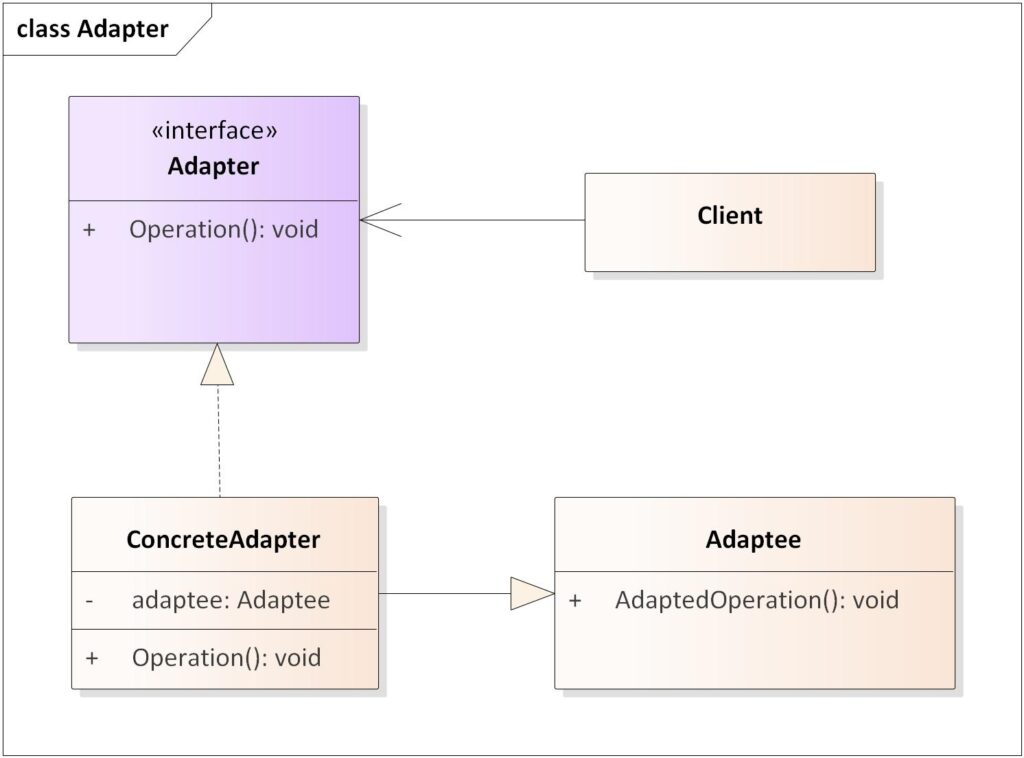 Example Of Adapter Design Pattern