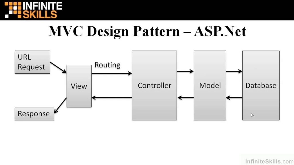 Example Of Mvc Design Pattern