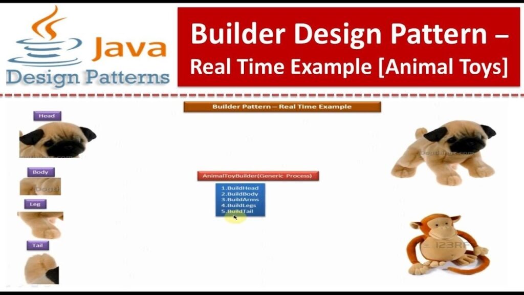 Builder Design Pattern Real World Example