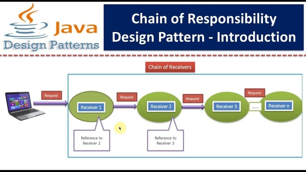 Chain Of Responsibility Design Pattern Example