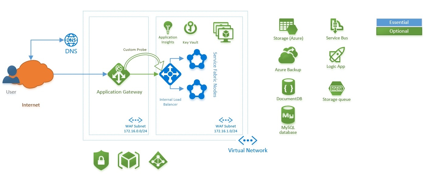 Service Fabric Design Patterns Pattern Design Ideas