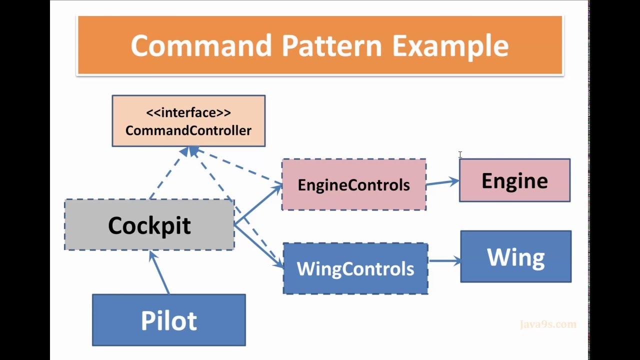 Command Design Pattern Example Pattern Design Ideas 2213