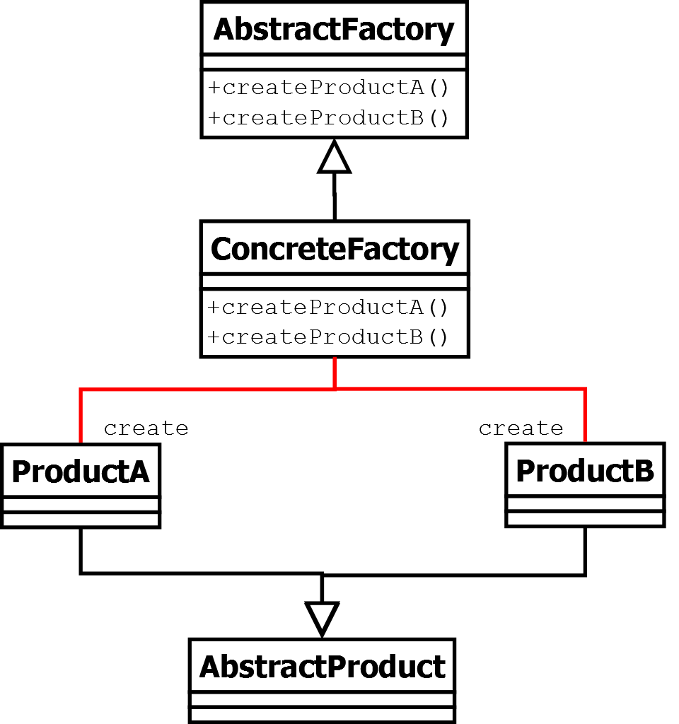 Example Of Creational Design Pattern