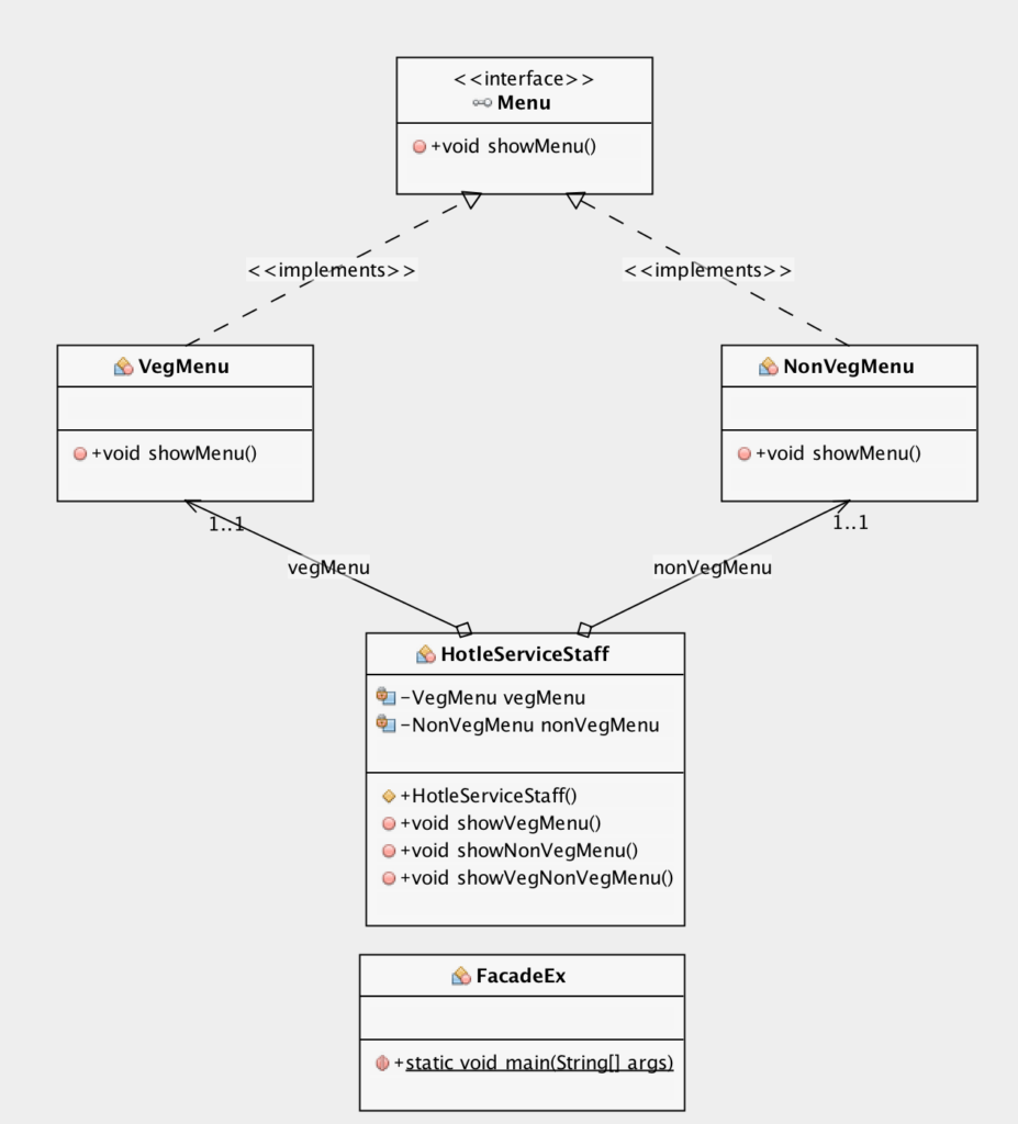 Facade Design Pattern Real World Example