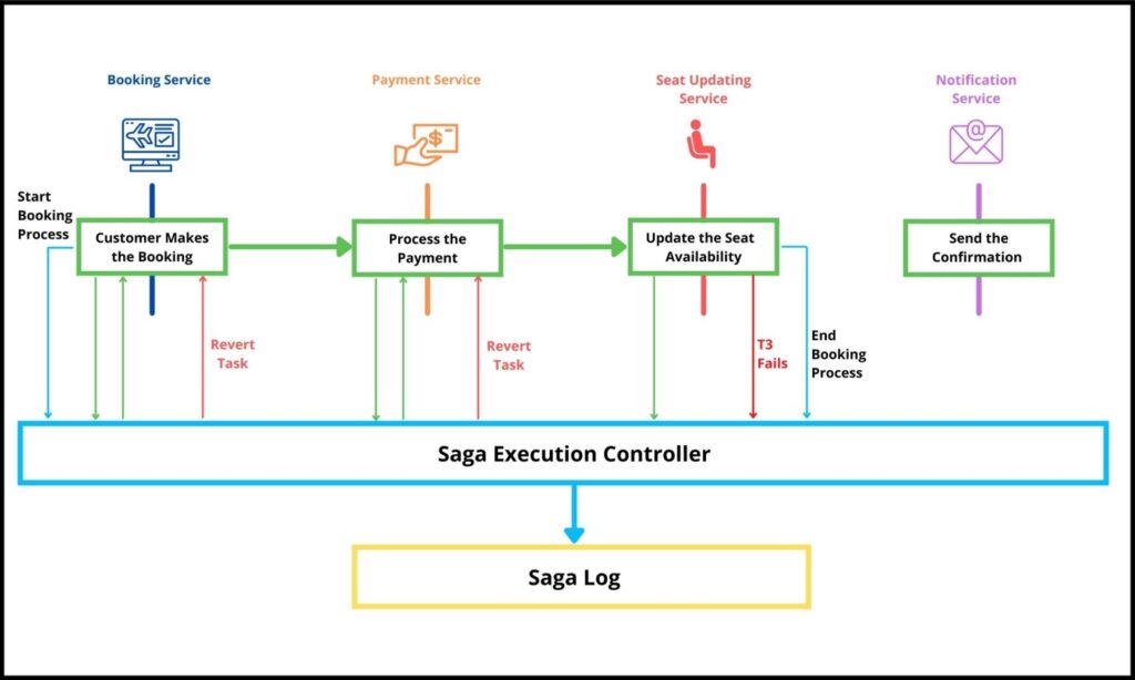 Saga Design Pattern Microservices Example