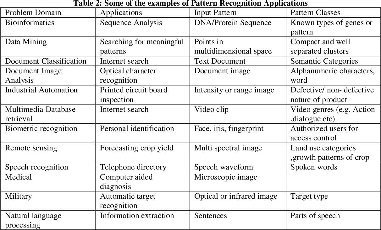 What Is Pattern Recognition Definition Examples Built 