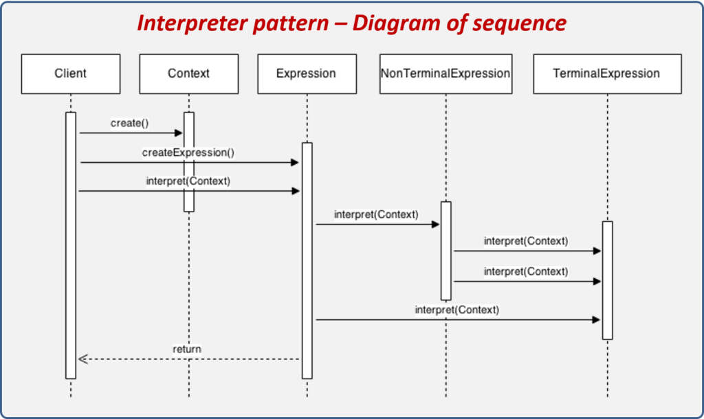 Interpreter Design Pattern Real World Example