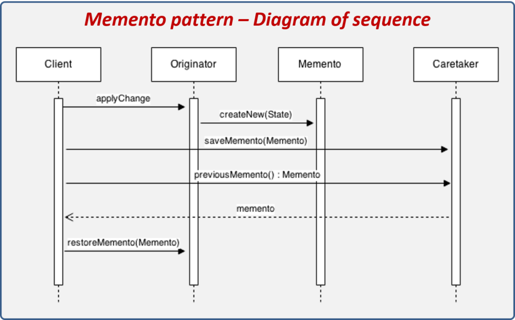 Memento Design Pattern Real World Example
