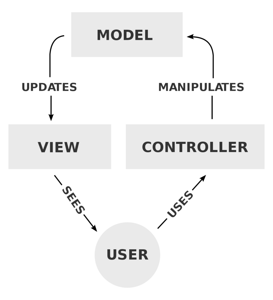Model View Controller Design Pattern Example