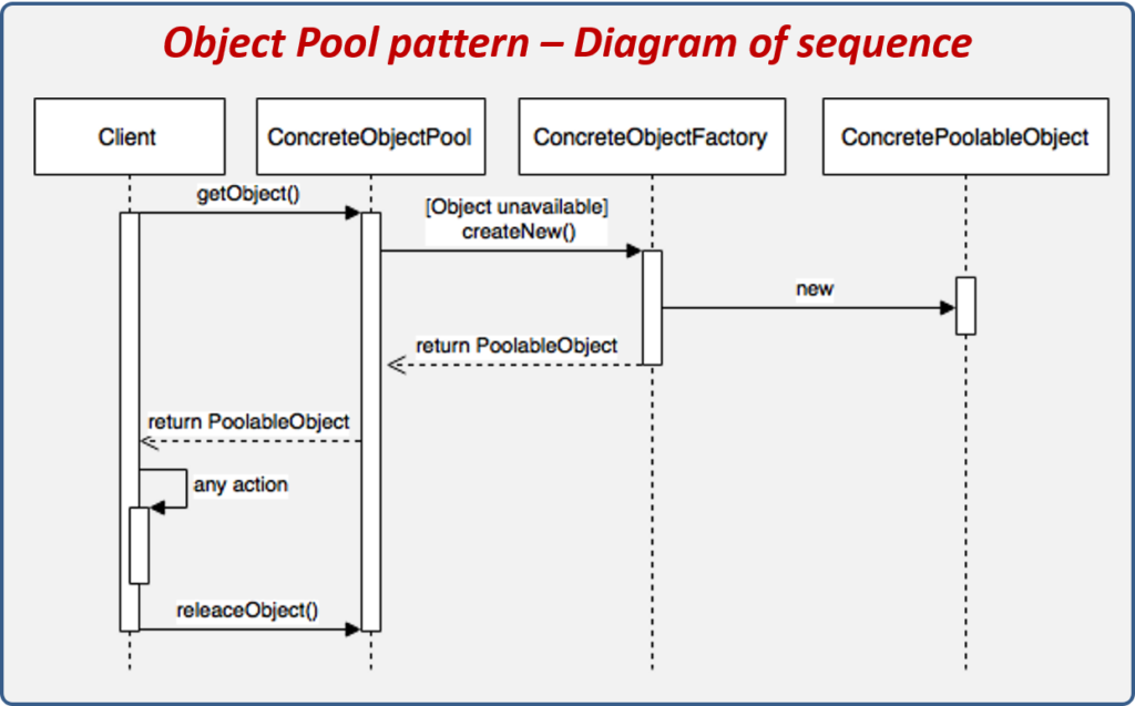 Object Pool Design Pattern Real World Example