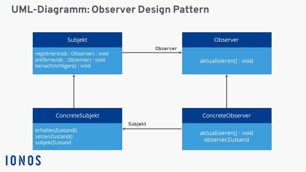 Observer Design Pattern Example