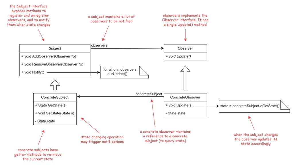 Example Of Observer Design Pattern