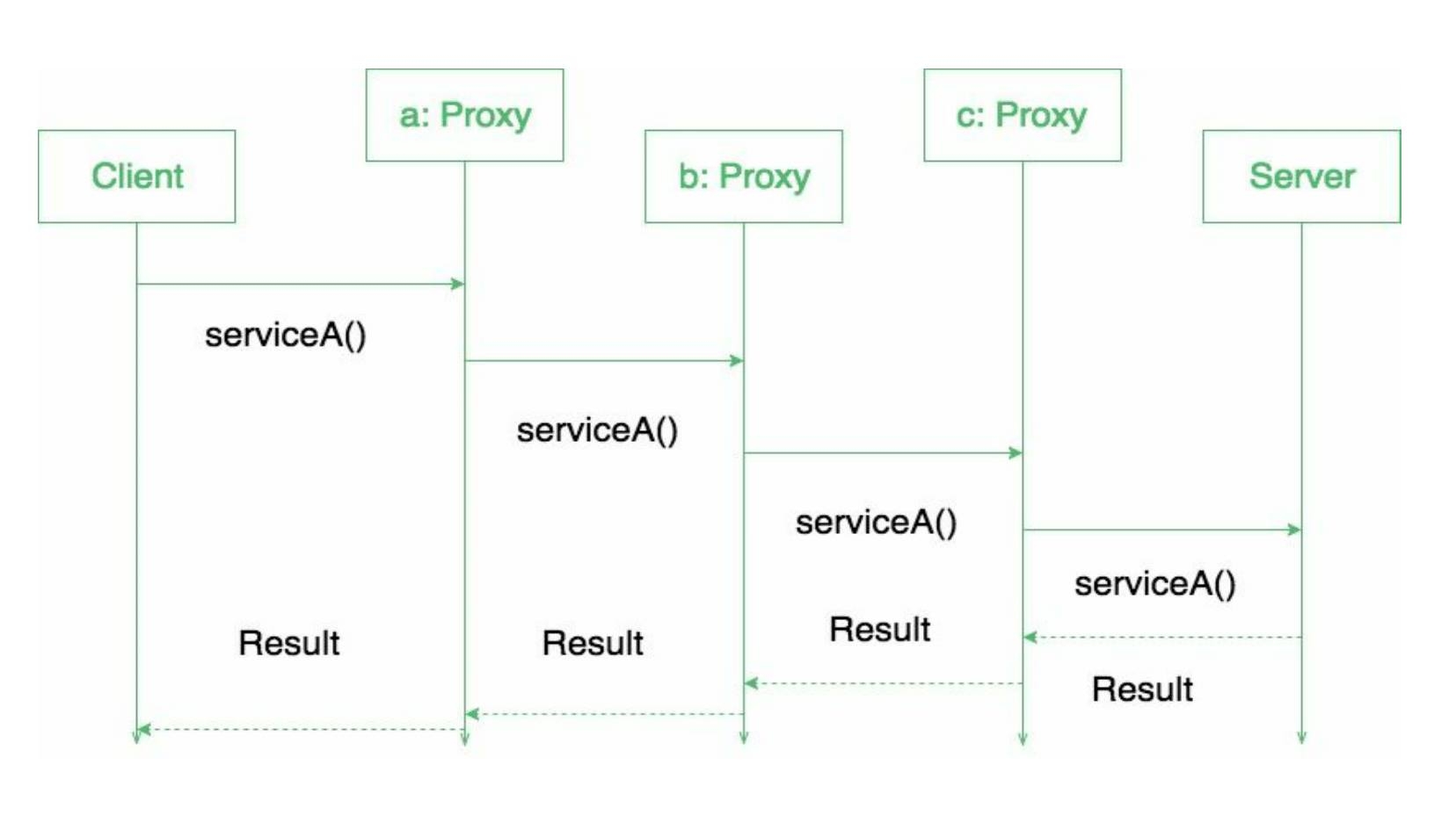 Proxy Design Pattern Real World Example - Pattern Design Ideas