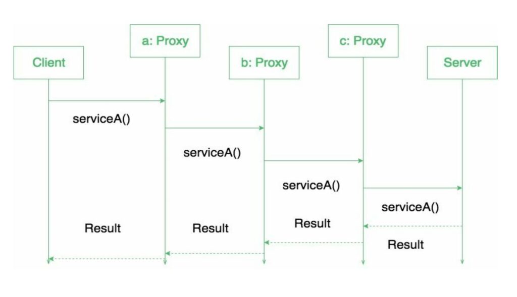 Proxy Microservice Design Pattern Example
