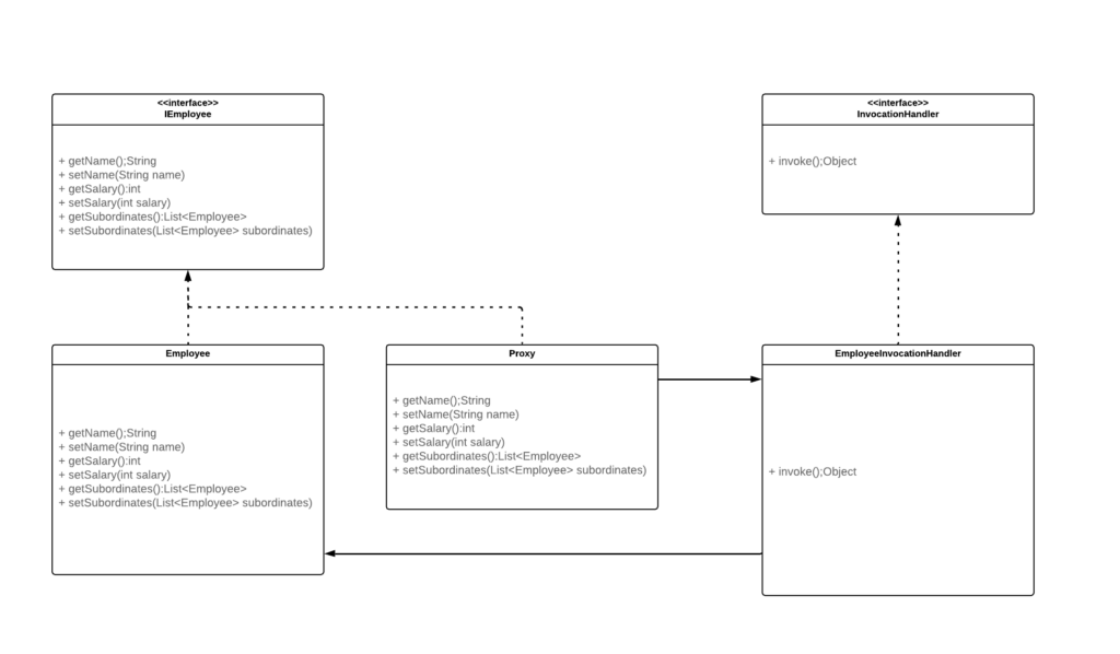 Example Of Proxy Design Pattern