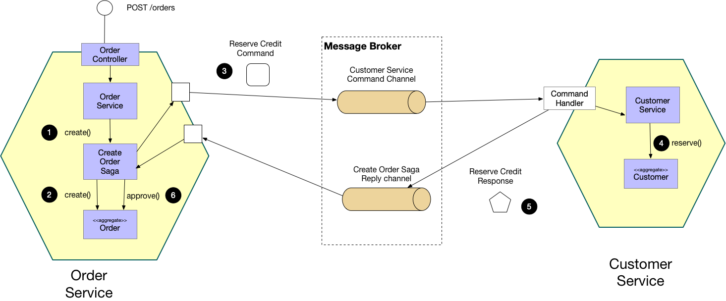 Which Design Pattern Microservices Use