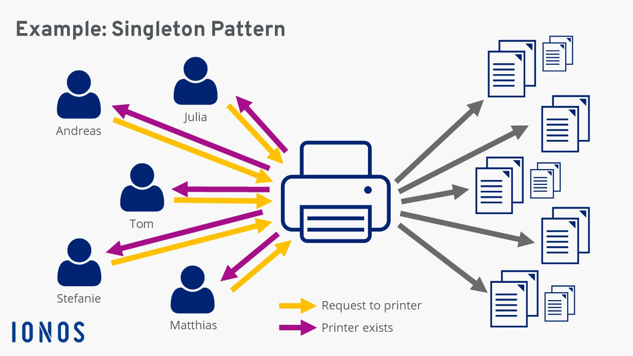 real-life-example-of-singleton-design-pattern-pattern-design-ideas