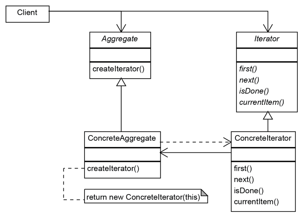 Iterator Design Pattern Example