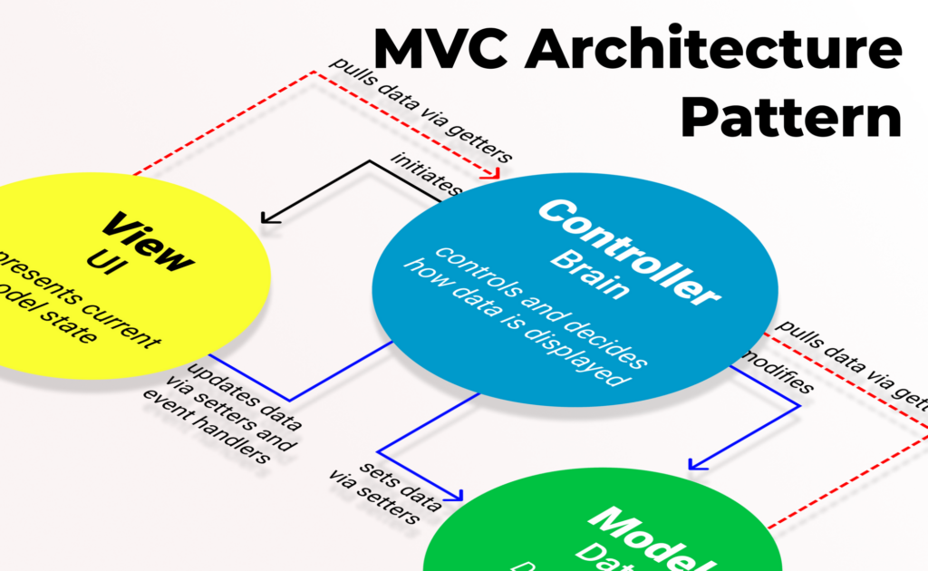 Mvc Design Pattern Example