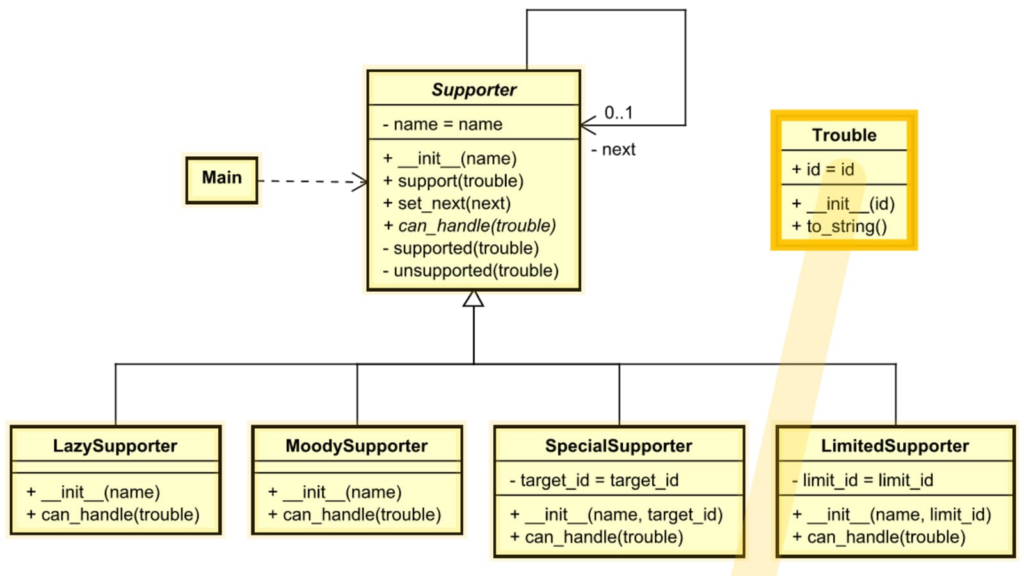 Pattern Design Examples