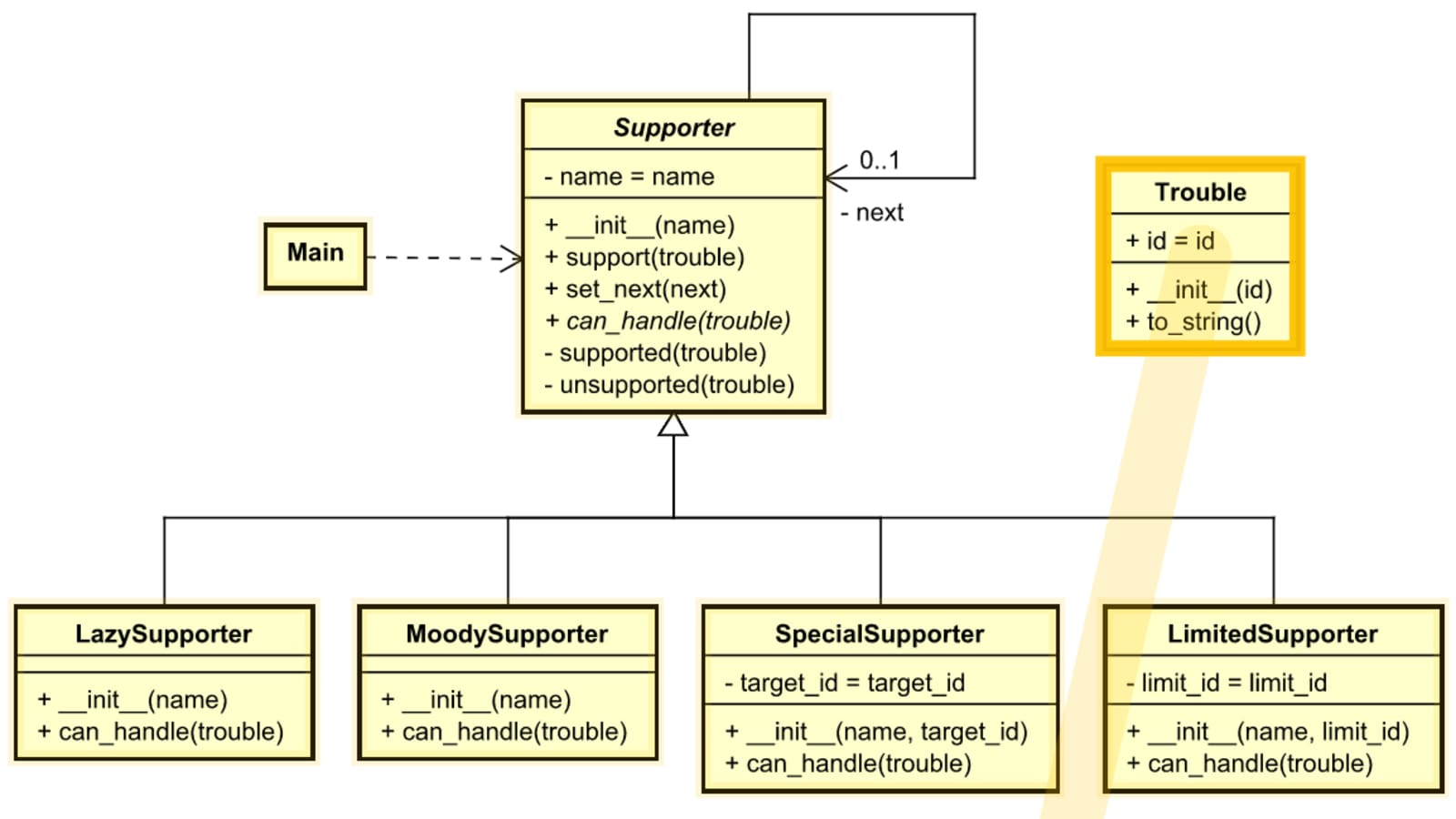 Design Pattern Example - Pattern Design Ideas