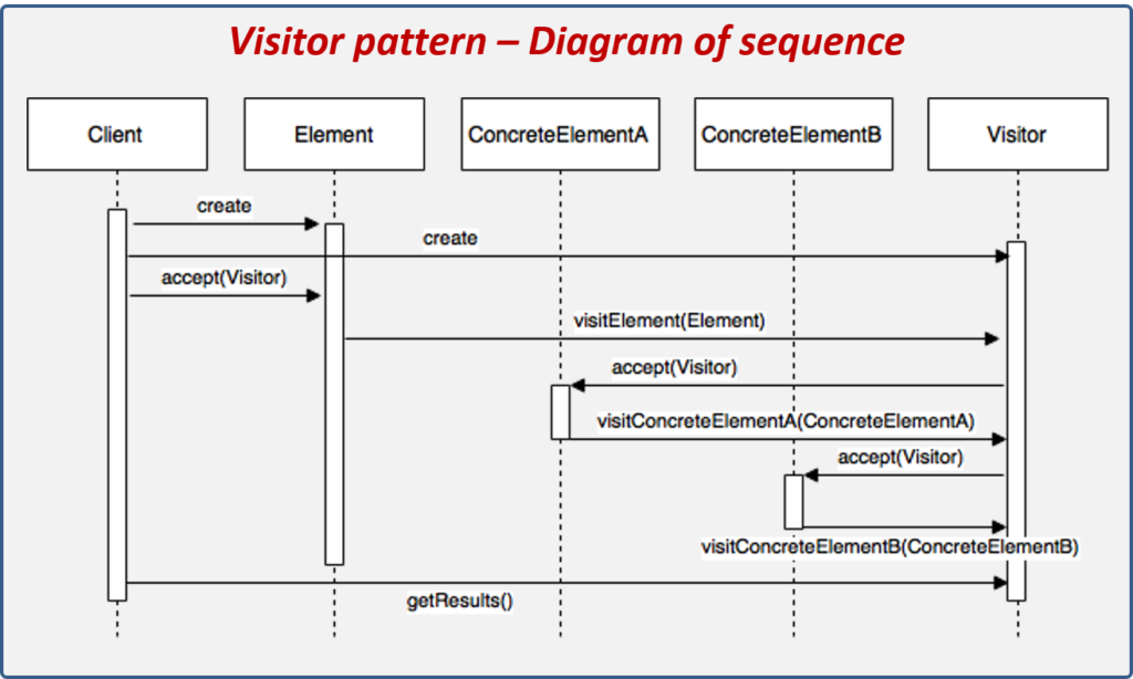 Visitor Design Pattern Example