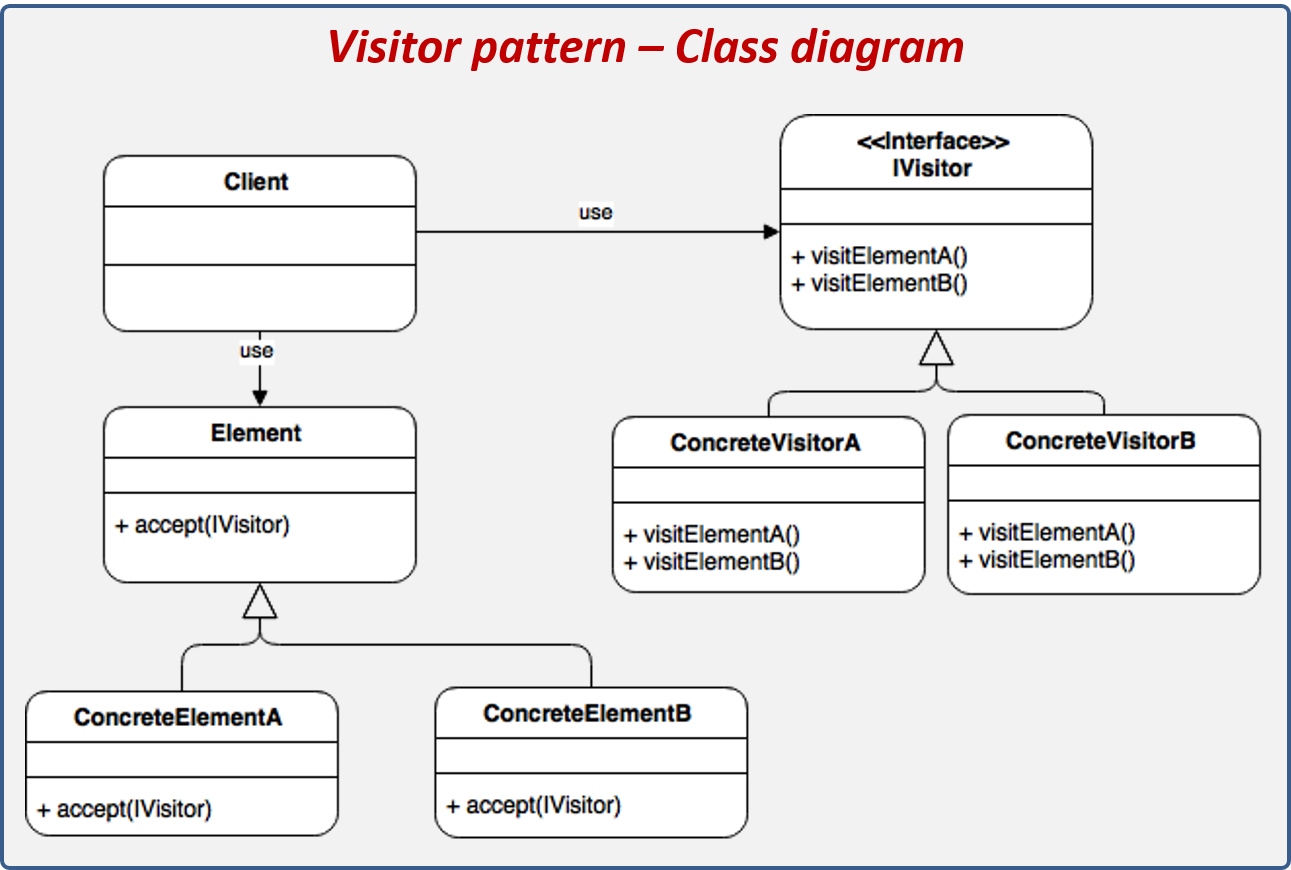 Visitor Design Pattern Example - Pattern Design Ideas